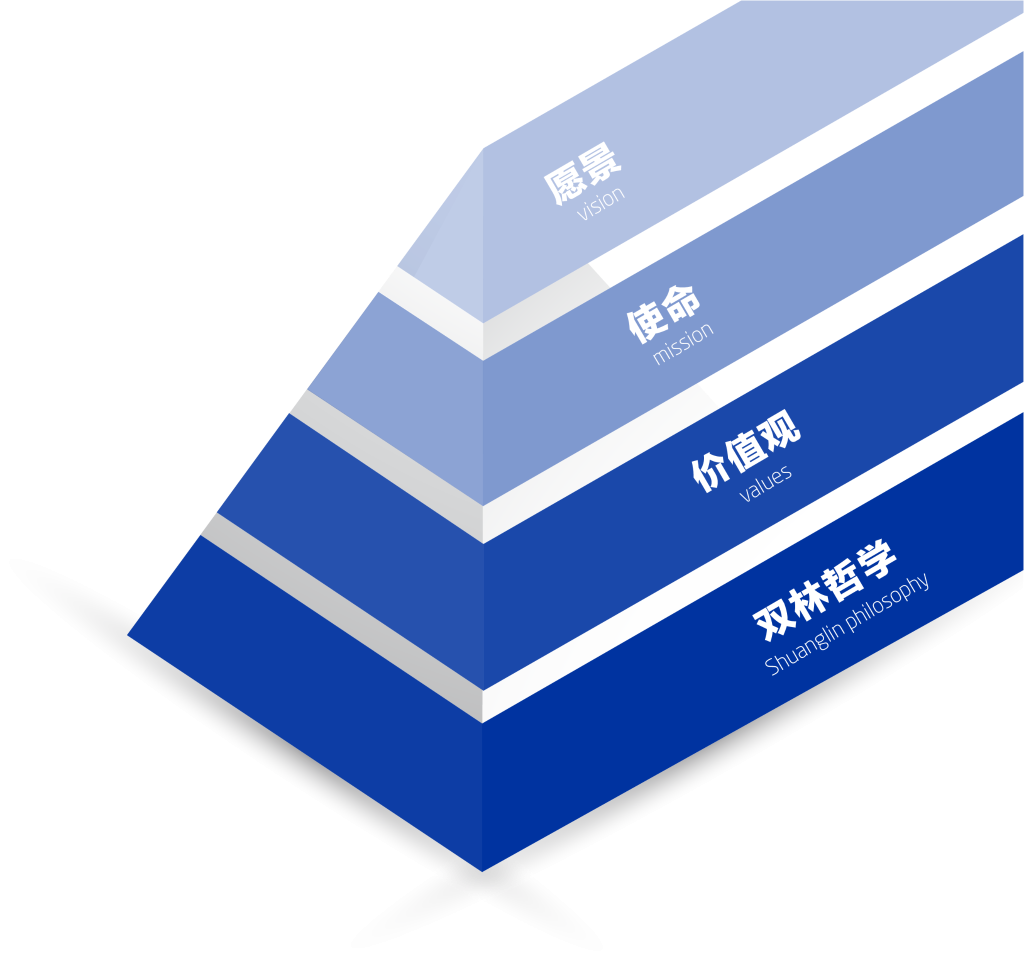 KU酷游官网文化理想“金字塔”